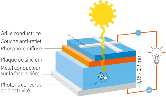 Fonctionnement d'un panneau photovoltaïque