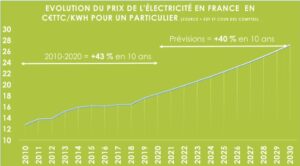 Evolution prix kWh