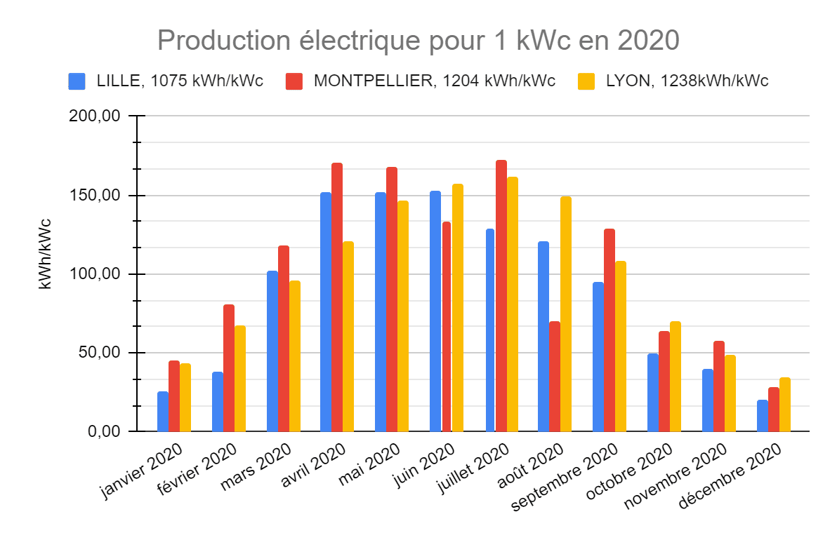 production électrique pour 1kWc en 2020