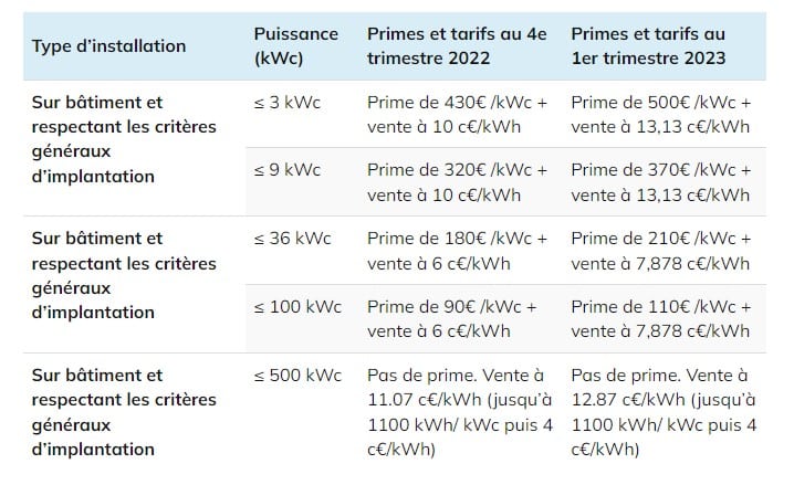 Tableau prime et prix rachat surplus EDF OA - 1er trimestre 2023