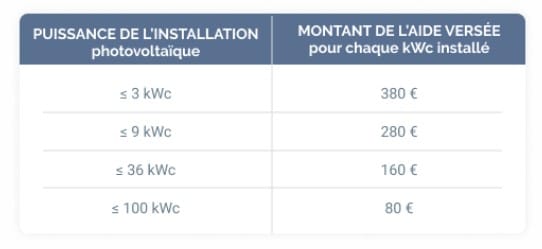 Prime à l'autoconsommation août 2023