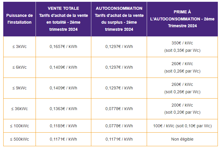 obligation achat prime à l'autoconsommation 