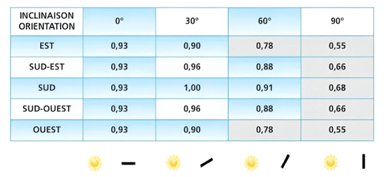 Comparatif de production en fonction de l'orientation et de l'inclinaison des panneaux solaires
