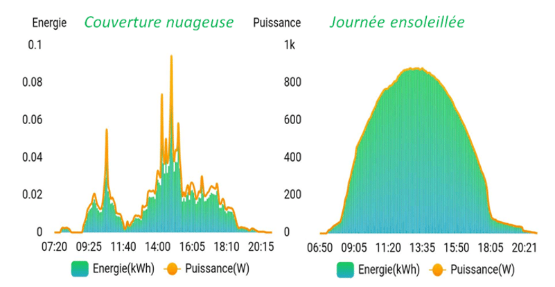 Courbes de puissance issues d’une installation de 1.1 kWc en août. Couverture nuageuse : production de 2 kWh. Journée ensoleillée : production de 6 kWh soit 3 fois plus.