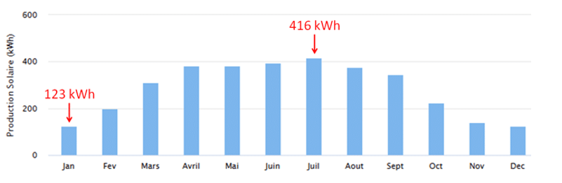 Diagramme de la production annuelle d'une installation de 3 kWc