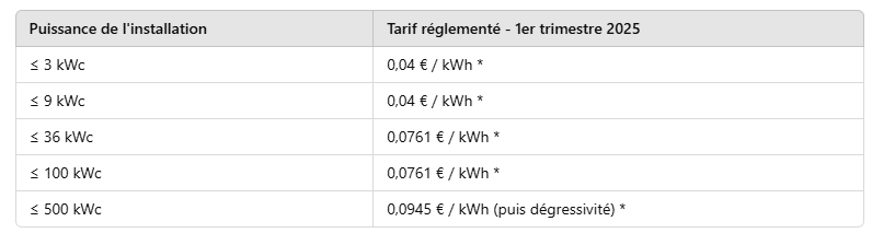 Tableau des tarifs de rachat photovoltaïque au 1er trimestre 2025 : découvrez les prix du kWh selon la puissance de votre installation