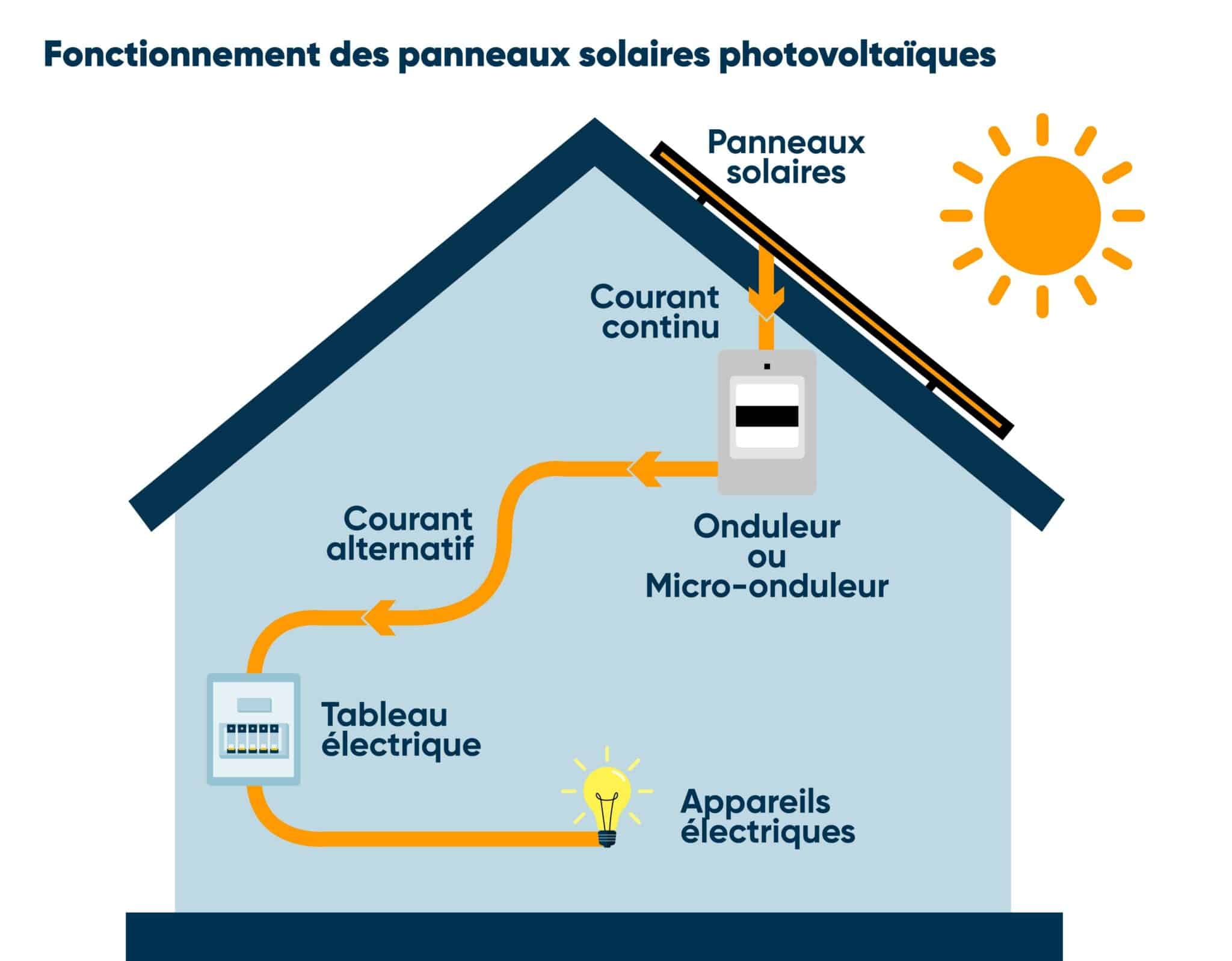 panneaux photovoltaïques