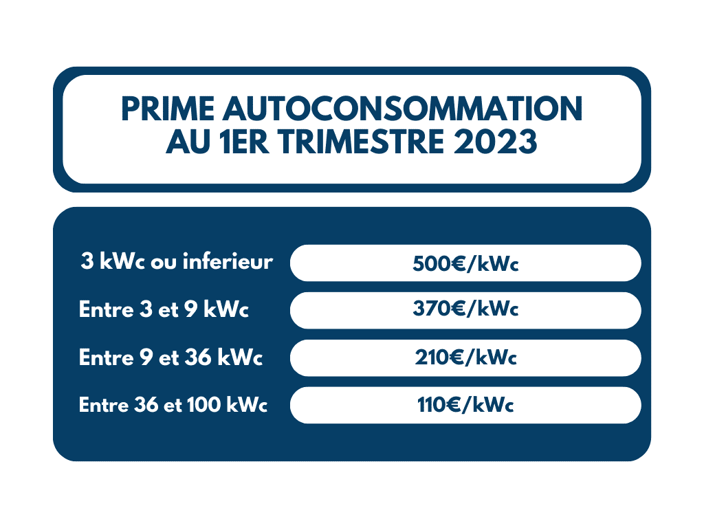 La prime à l'autoconsommation augmente en 2023