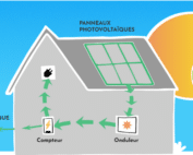 Autoconsommation solaire