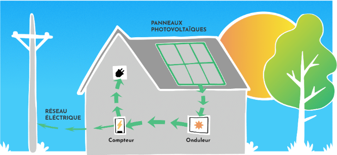 Autoconsommation solaire